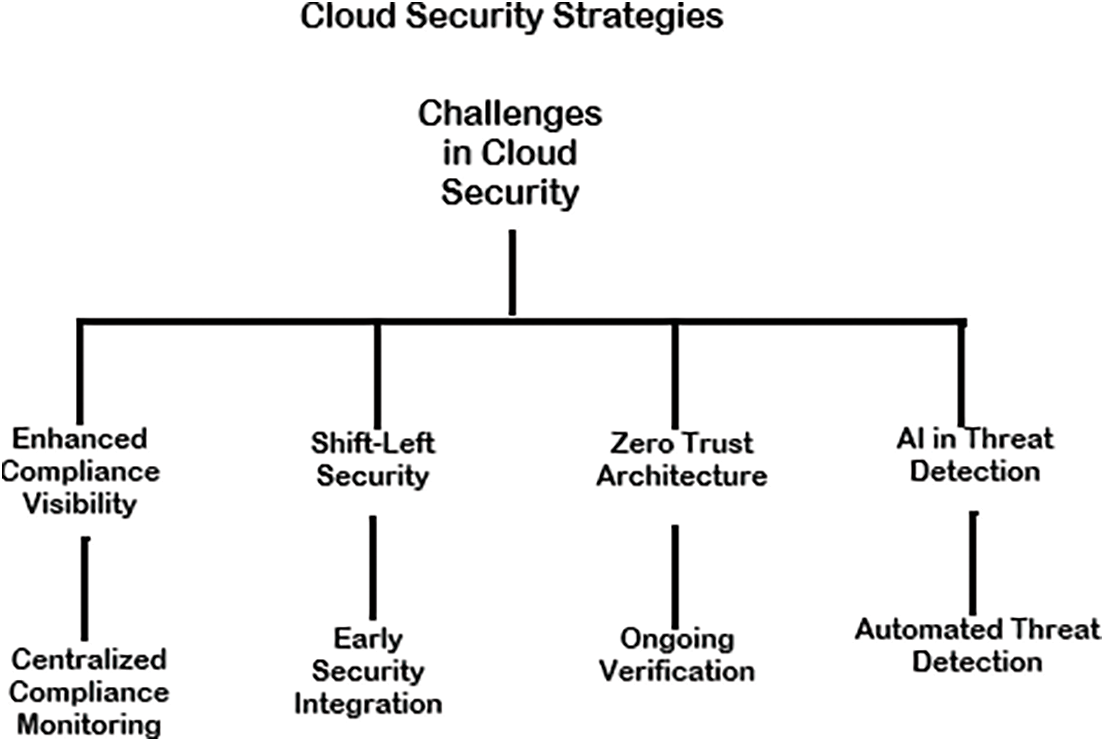 Flowchart illustrating cloud security strategies. Main node: "Challenges in Cloud Security," branching to four strategies: Enhanced Compliance Visibility, Shift-Left Security, Zero Trust Architecture, AI in Threat Detection. Sub-nodes include Centralized Monitoring, Early Integration, Ongoing Verification, Automated Detection.